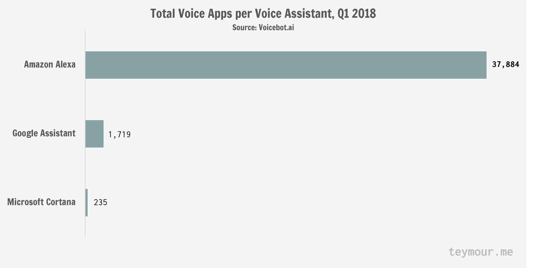 Voice Apps Per Voice Assistant - Q1 2017 - Amazon Alexa, Google Assistant, Microsoft Cortana